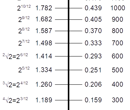 Consonant and Dissonant Sounds: How Do We Perceive Them?