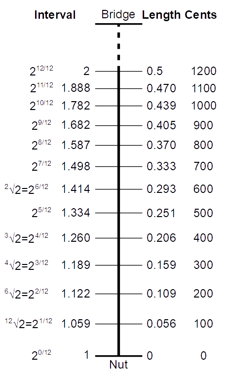 music; chord progressions; intervals
