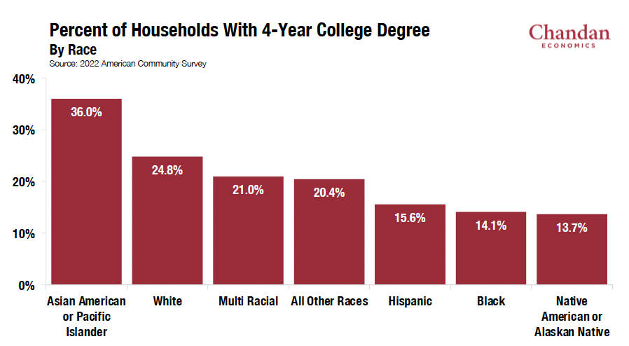 households with college degree by race