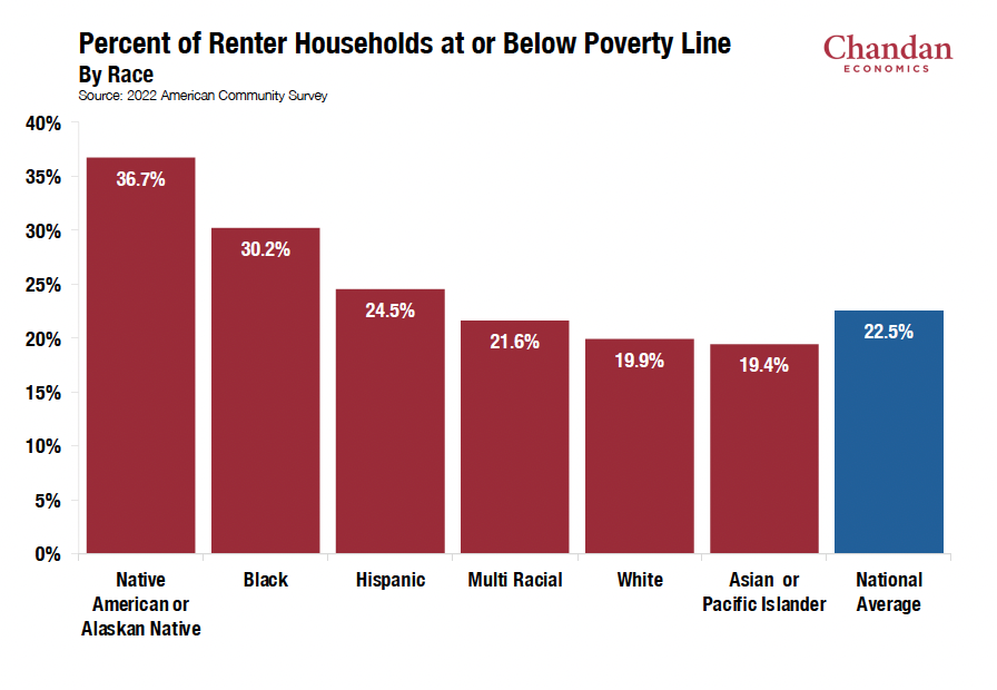 Renter Households in Poverty by Race