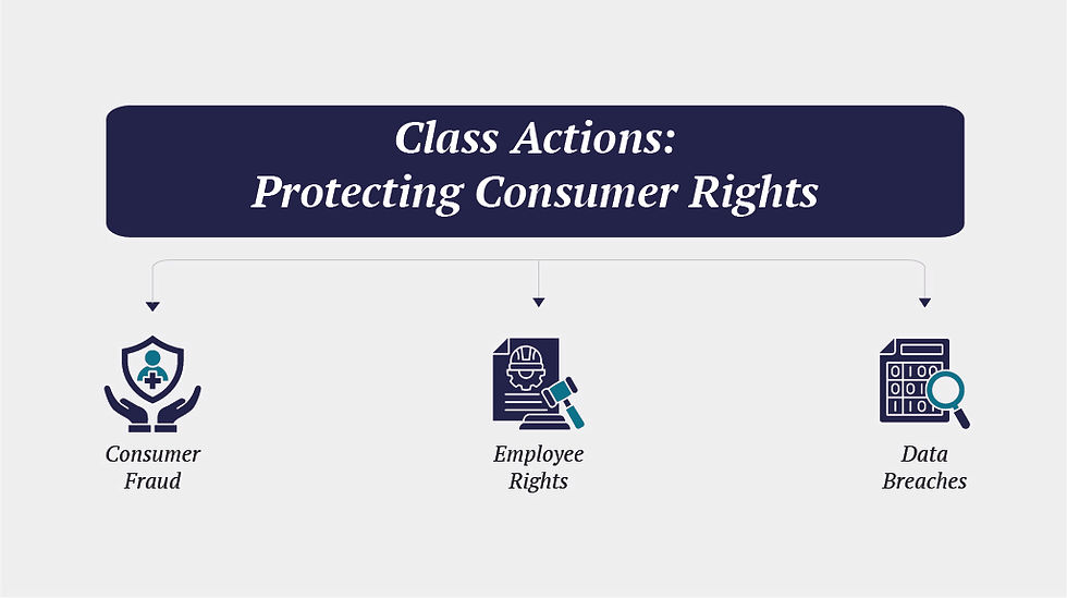 Infographic titled “Mass Torts: Holding Corporations Accountable” showing three categories of mass tort claims: defective drugs, faulty medical devices, and toxic chemical exposure.