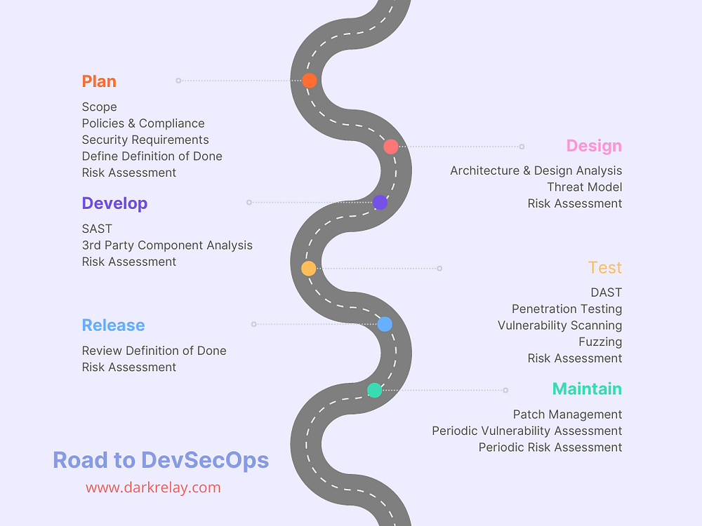 What is DevSecOps?