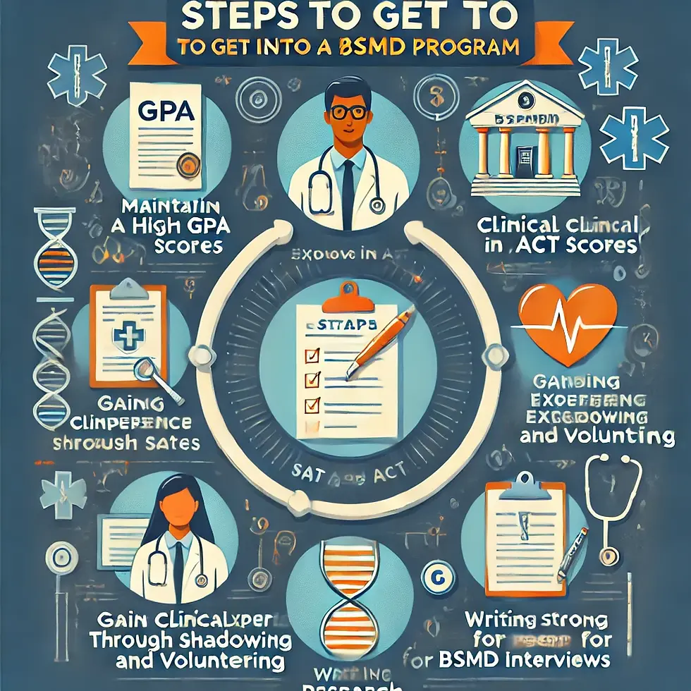 "An educational infographic outlining the step-by-step process to get into a BSMD program. The image features key milestones such as maintaining a high GPA, excelling in SAT/ACT scores, gaining clinical experience through shadowing and volunteering, conducting research, crafting strong personal statements, and preparing for BSMD interviews. Designed with a professional medical theme, the timeline layout highlights the competitive nature of BSMD admissions."