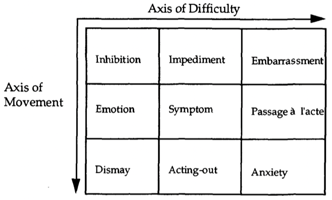 Lacan axis of movement - difficulty