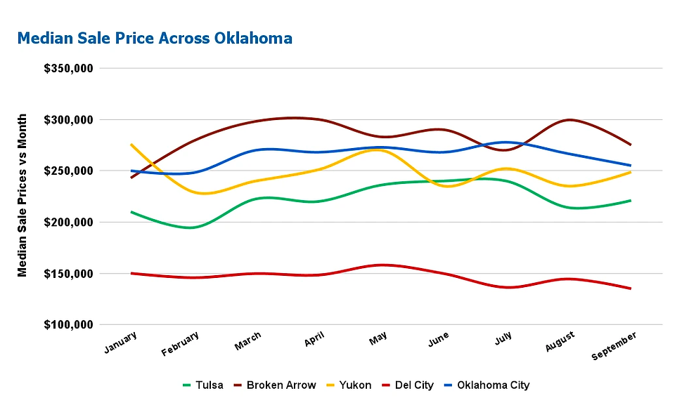 Median sale price across Oklahoma real restate