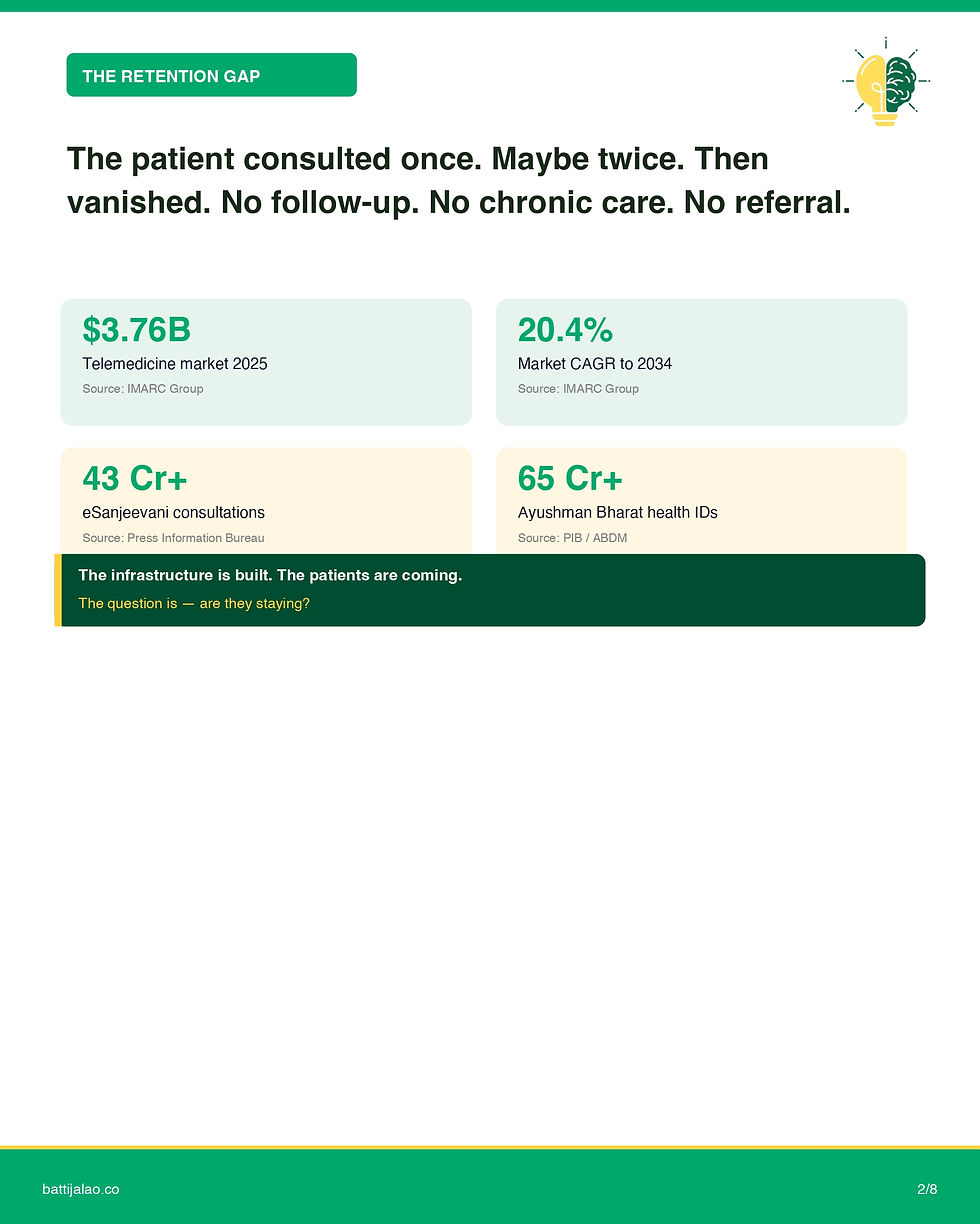 Text highlights telemedicine data, including market size ($3.76B) and growth (20.4%). Emphasizes retention in healthcare. Green and white theme.
