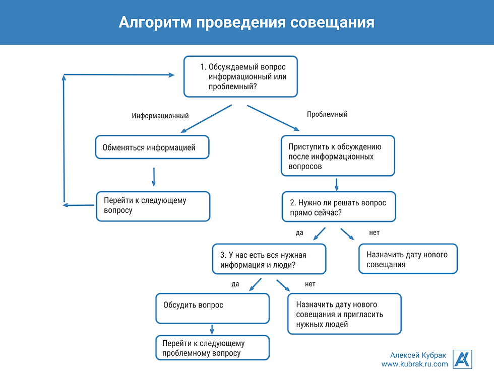 Алгорит проведения совещаний