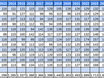 With 155 calls for June, this still keeps WVAC on pace for a potential record-breaking year in terms of call volume.