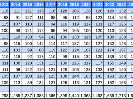 With 155 calls for June, this still keeps WVAC on pace for a potential record-breaking year in terms of call volume.