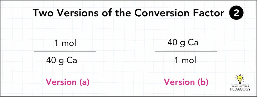 Text shows two conversion factors with fractions: "1 mol/40 g Ca" and "40 g Ca/1 mol." Title: "Two Versions of the Conversion Factor."