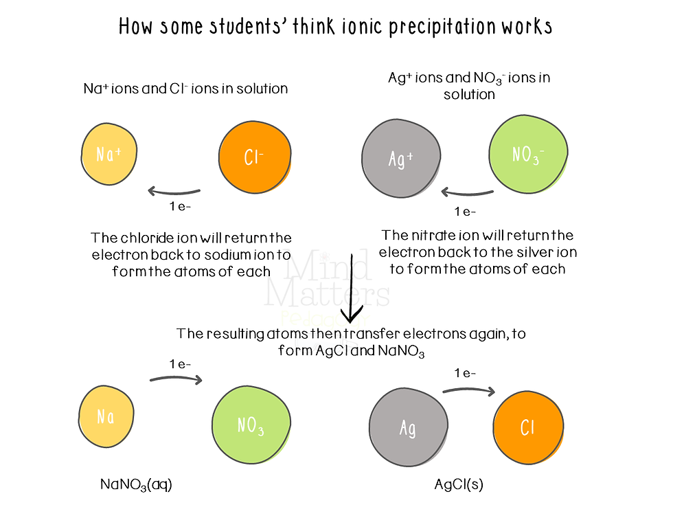 Students' erroneous ideas about ionic precipitation based on ionic bonding as the transfer of electrons