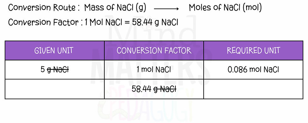 teaching the mole concept using Dimensional Analysis