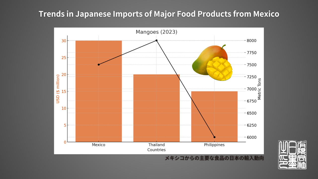 “Experience the sweetness of Mexico's mangoes, a tropical delight!”