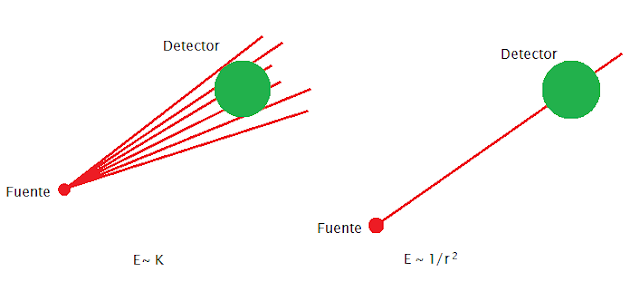 Fig.1: Ray tracing Estocástico (Izquierda) K= Cantidad de "hits" en el detector.   Ray tracing determinista (Derecha) [5]