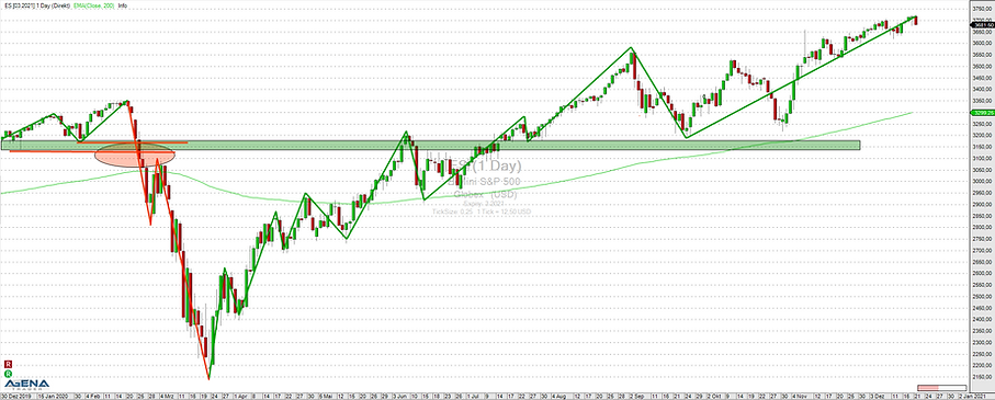 S&P 500 Chart - Trend nach Markttechnik.png
