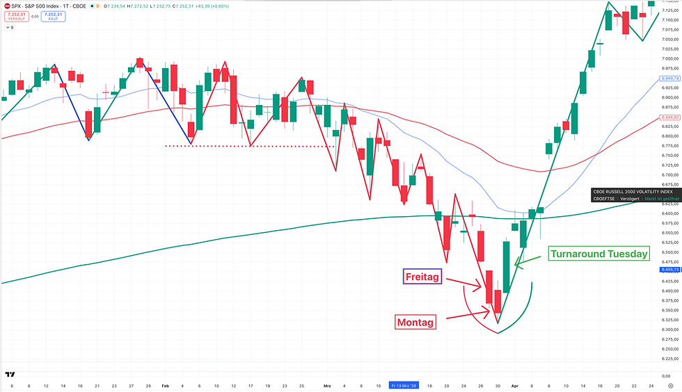 Turnaround Tuesday, KI-Euphorie und Rekordstände, V-förmige Erholung – war das schon die Korrektur?