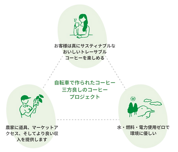 GOOD COFFEE FARMS Vision