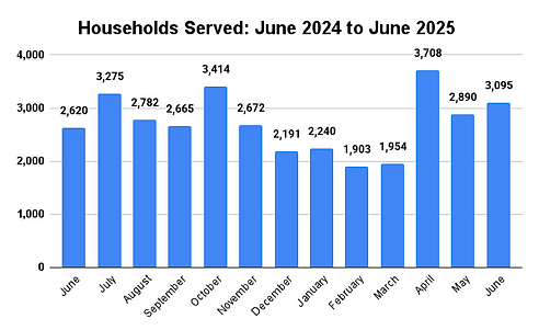 Households Served_ June 2024 to June 2025.png