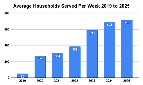 Average Households Served Per Week 2019 to 2025 (1).png