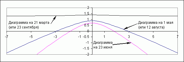 Несколько примеров диаграм для весны лета и осени