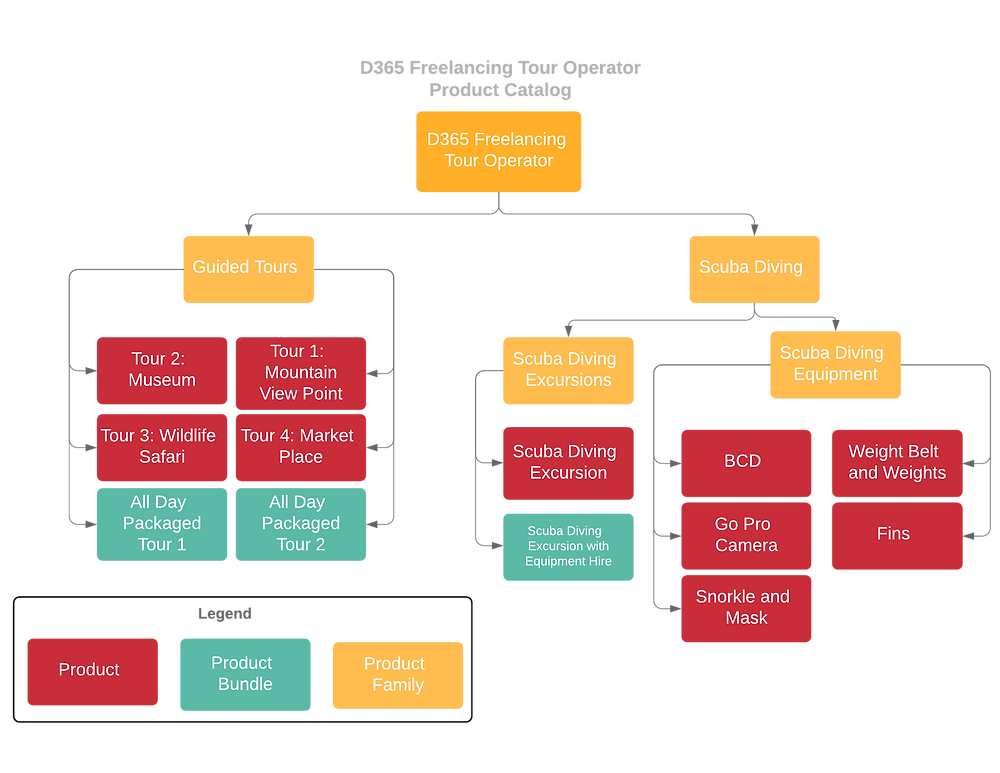 Dynamics 365 Product Catalog by Example