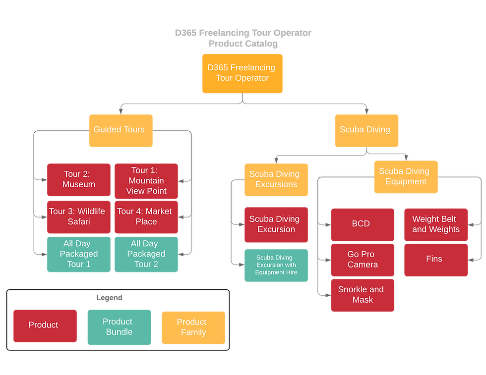 Full Product Hierarchy for D365 Tour Operator