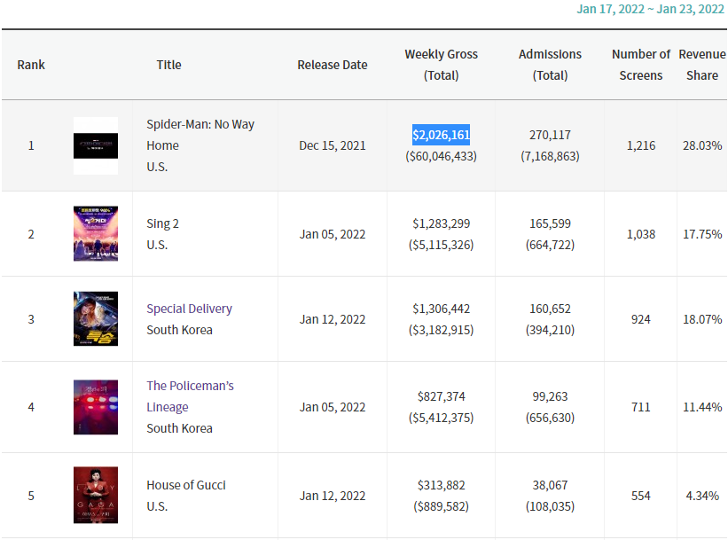 It is a image that Spider-Man: No Way Home weekly gross in the Korean Box Office.