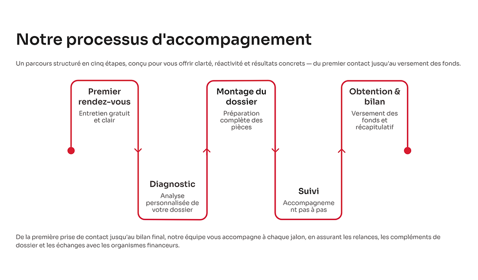 Processus d'accompagnement aux financements (subvention, aides) spécifiques au cinema, spectacle, musique, festivals, artistes, auteurs, producteurs.