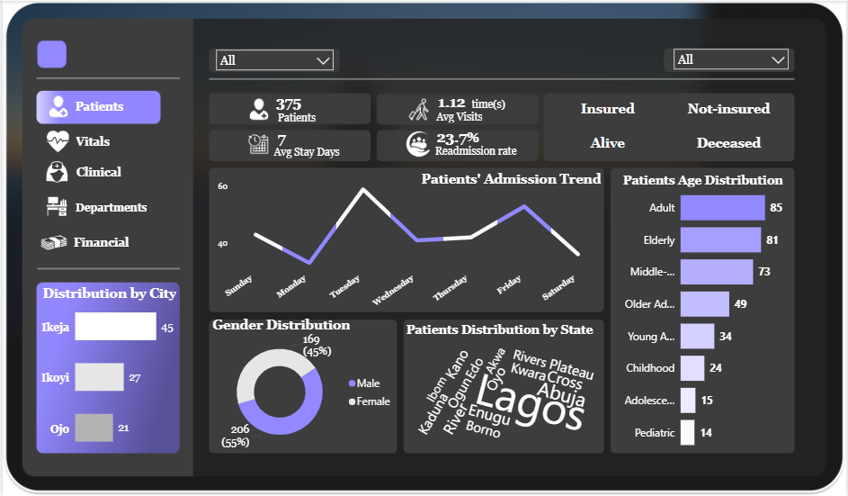 Healthcare Analytics