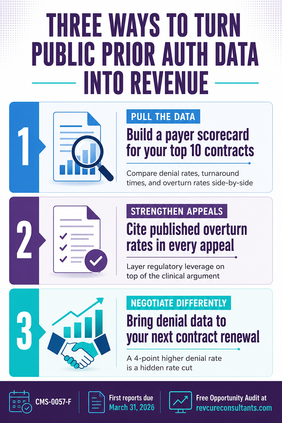 Infographic titled Three Ways to Turn Public Prior Auth Data Into Revenue, showing three numbered strategies and a handshake icon.
