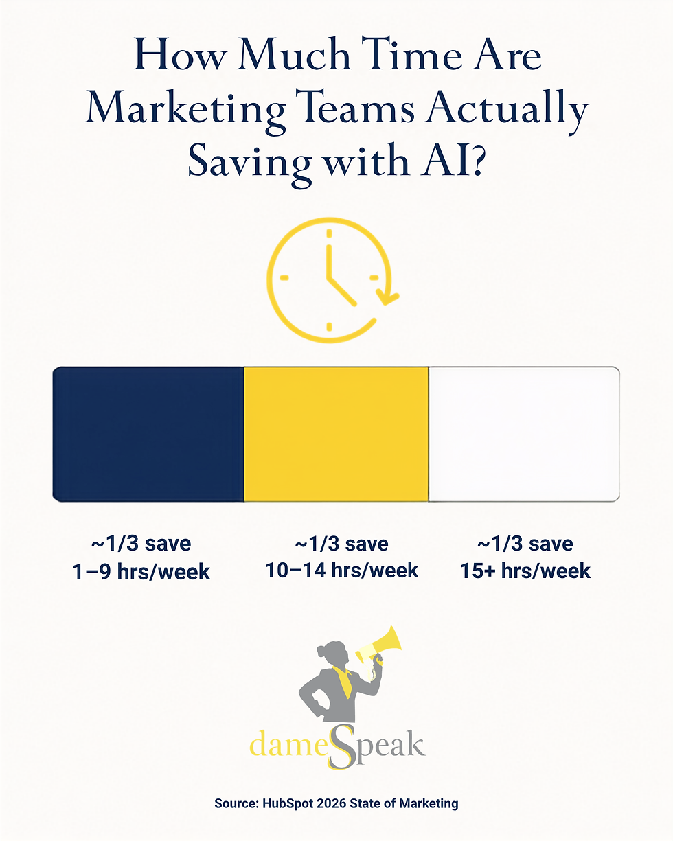 Infographic titled How Much Time Are Marketing Teams Actually Saving with AI? with clock icon, savings bar, and hours-per-week ranges.