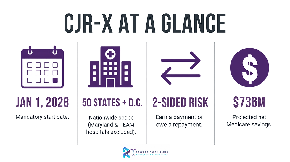 Infographic titled CJR-X AT A GLANCE with purple icons showing Jan 1, 2028, 50 states + D.C., 2-sided risk, and $736M savings.