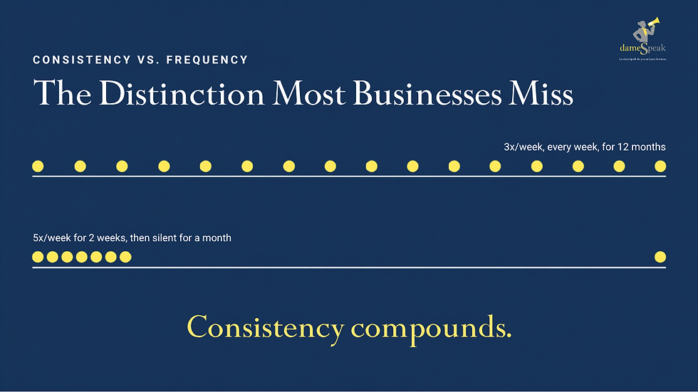 Blue infographic comparing consistency vs. frequency, with yellow dots on timelines and text: The Distinction Most Businesses Miss; Consistency compounds.