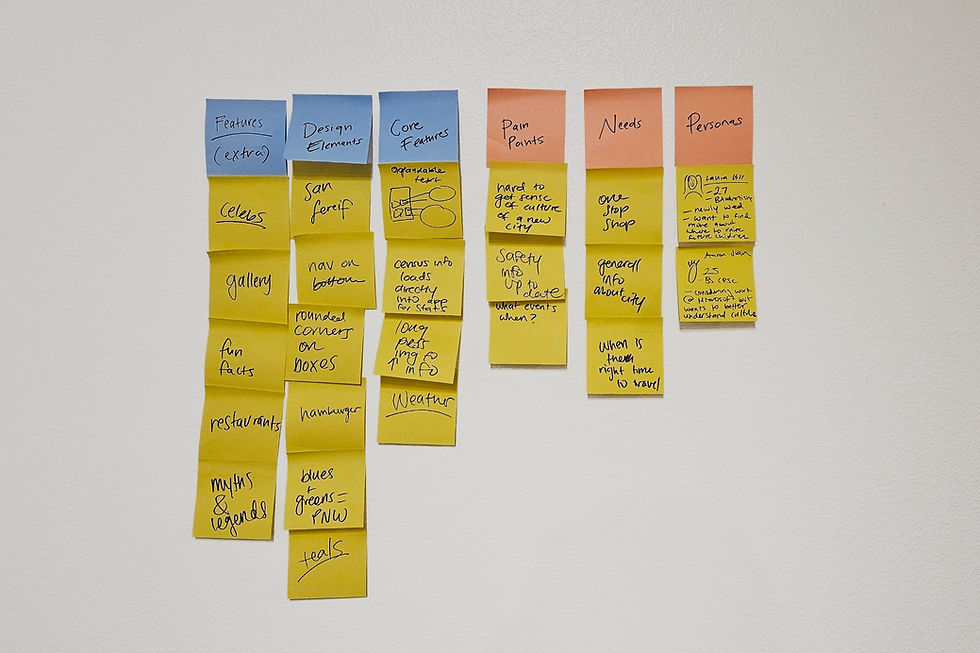 Sorted sticky note ideation, showing different requirements and ideas for the project. Categories include: Features, design elements, core features, pain points, needs, and personas.