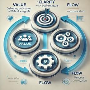 The Struggle for Value, Clarity, and Flow in Project Management