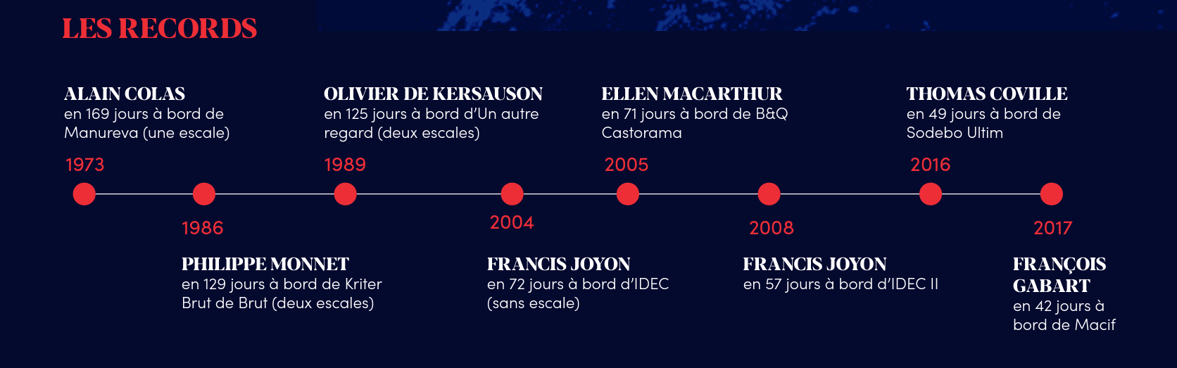 Les records