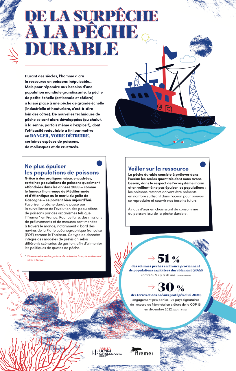 De la surpêche à la pêche durable