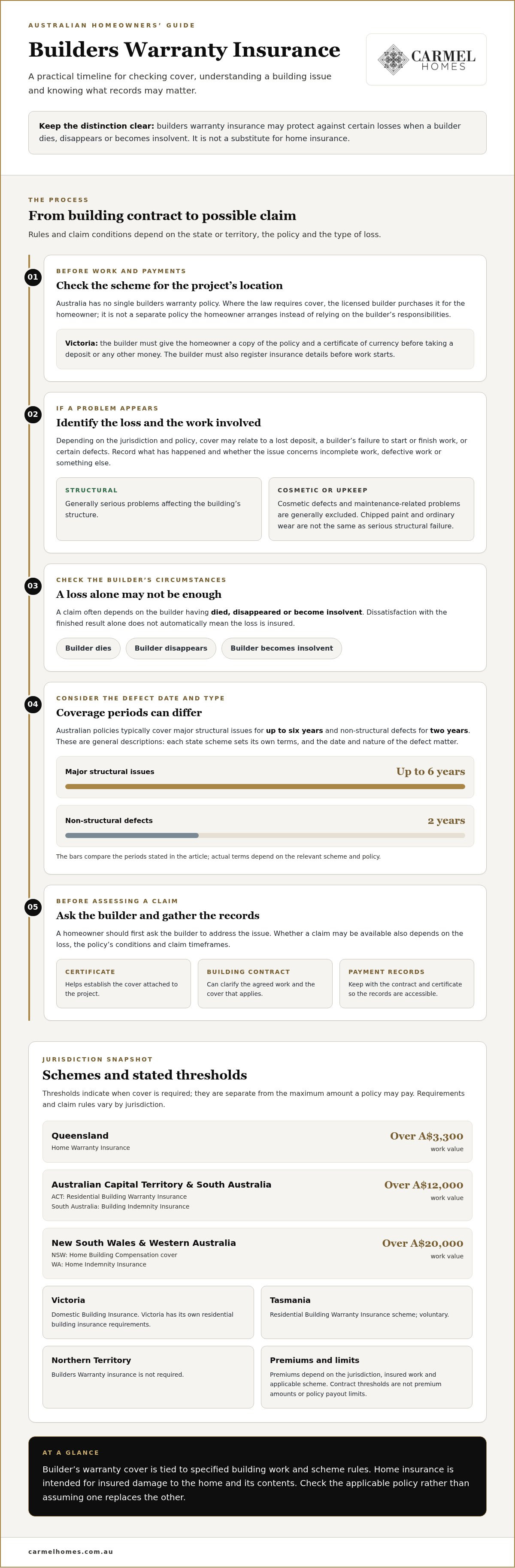 Builder's warranty insurance Australia explained
