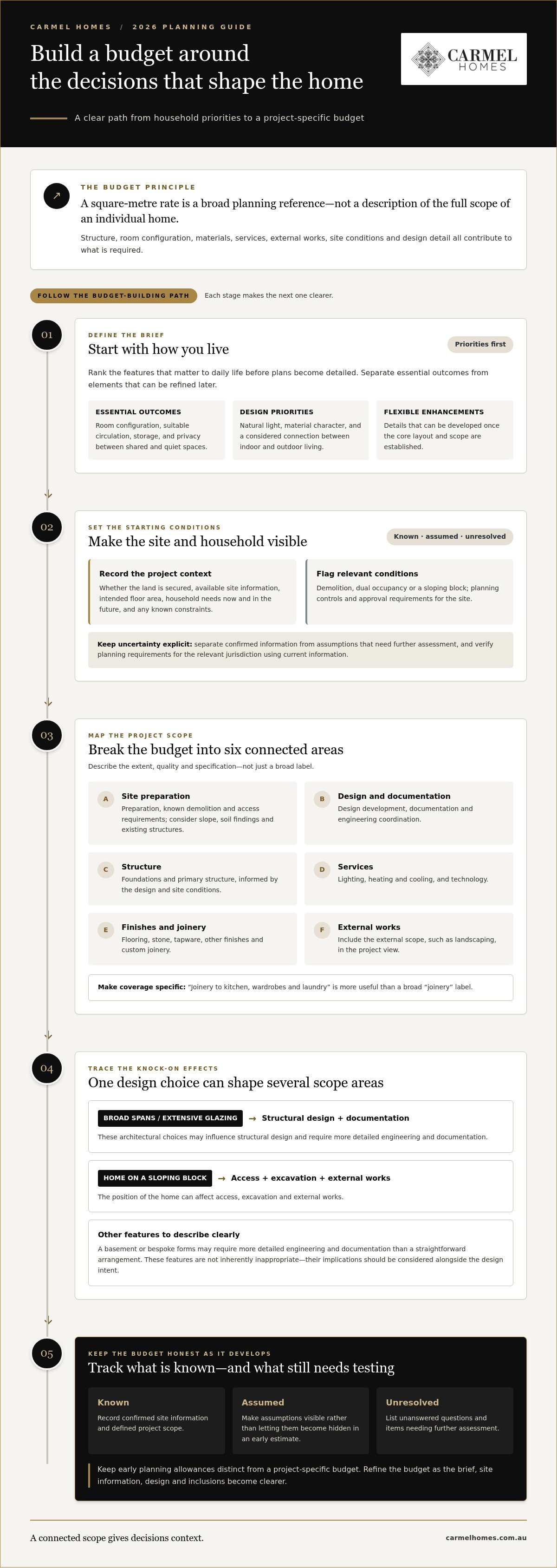 Budgeting for a luxury home build in 2026