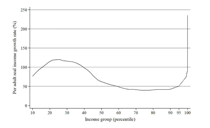 Total income growth