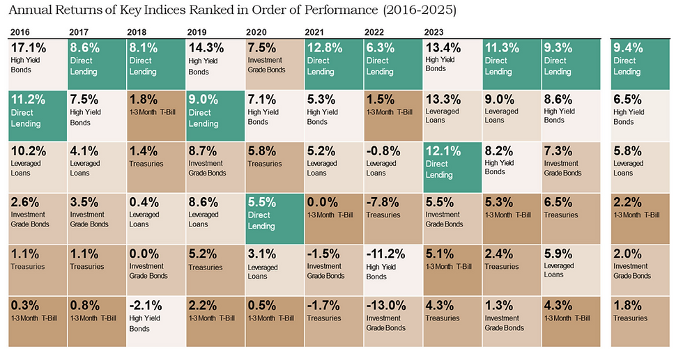 Source: Blackstone, Morningstar, Cliffwater, as of December 31, 2025. Represents the annual returns for the respective calendar year, ranked in order of performance. The asset classes presented are based on the following indices: Cliffwater Direct Lending Index for Direct Lending, Bloomberg U.S. Corporate High Yield Index for High Yield Bonds, Bloomberg U.S. Aggregate Bond Index for Investment Grade Bonds, Morningstar LSTA US Leveraged Loan Index for Leveraged Loans, Bloomberg U.S. Intermediate Treasury Index for Treasuries, Bloomberg U.S. Treasury Bill 1-3 Month Index for 1-3 Month T-Bill. Past performance does not predict future returns. There can be no assurance any alternative asset classes will achieve their objectives or avoid significant losses. The volatility and risk profile of the indices is likely materially different from that of a fund. The indices employ different investment guidelines / criteria than a fund and do not employ leverage; a fund’s holdings and the liquidity of such holdings may differ significantly from securities comprising the indices. The indices aren’t subject to fees / expenses and it may not be possible to invest in the indices. The indices’ performance has not been selected to represent an appropriate benchmark to compare to a fund’s performance, but rather is disclosed to allow for comparison to that of well-known and widely recognized indices. A summary of the investment guidelines for the indices are available upon request. In the case of equity indices, performance of the indices reflects the reinvestment of dividends. The indices are not necessarily the top performing indices in the given asset class and recipients should consider this when the performance of any fund or investment to that of the indices. See “Important Disclosure Information,” including “Index Comparison” and “Index Definition.” | (1) Total return is calculated over the period January 1, 2016 to December 31, 2025.
