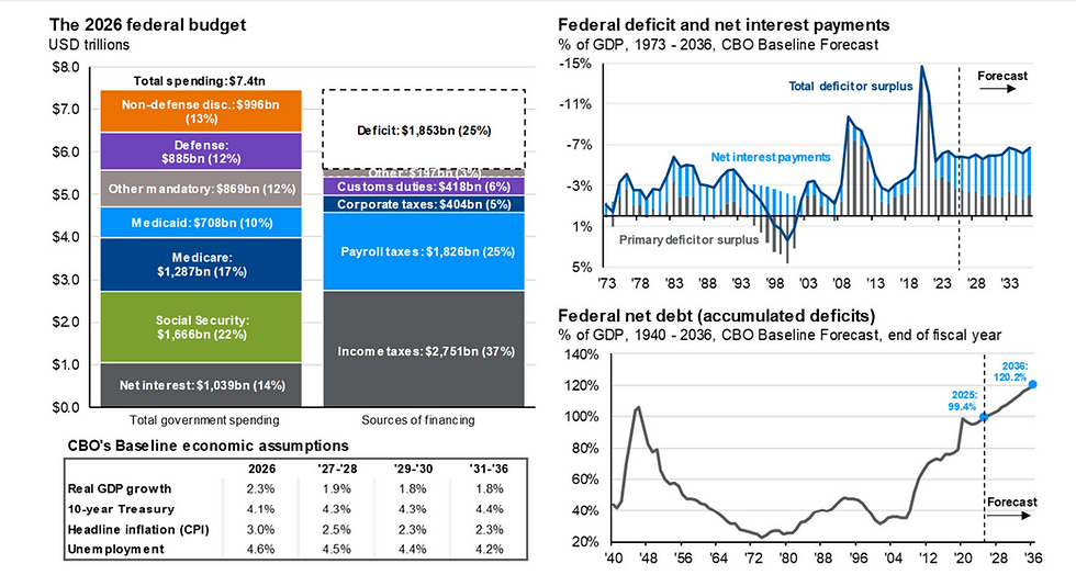 Source: BEA, CBO, Treasury Department, J.P. Morgan Asset Management; (Left) Numbers may not sum to 100% due to rounding; (Top and bottom right) BEA, Treasury Department. Estimates are from the Congressional Budget Office (CBO) February 2026 An Update to the Budget Outlook, 2026 to 2036. “Other” spending includes, but is not limited to, health insurance subsidies, income security and federal civilian and military retirement. Years shown are fiscal years. Forecasts are not a reliable indicator of future performance. Forecasts, projections and other forward-looking statements are based upon current beliefs and expectations. They are for illustrative purposes only and serve as an indication of what may occur. Given the inherent uncertainties and risks associated with forecasts, projections or other forward-looking statements, actual events, results or performance may differ materially from those reflected or contemplated. Guide to the Markets – U.S. Data are as of March 31, 2026.