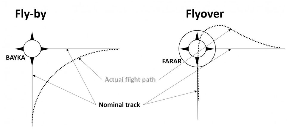 Flyby waypoint
