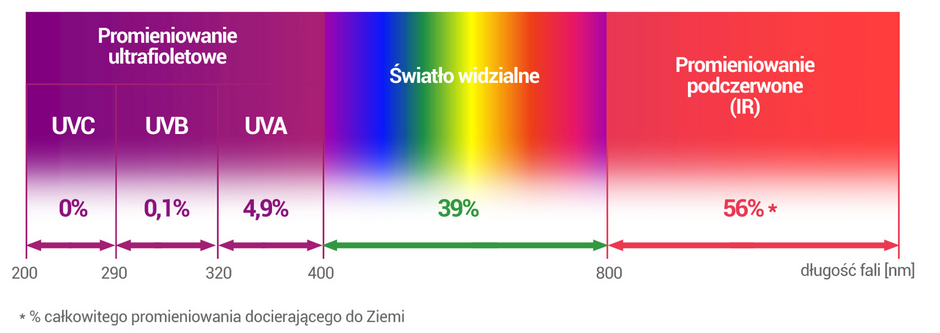 SPF wszystko co musisz o nim wiedzieć.