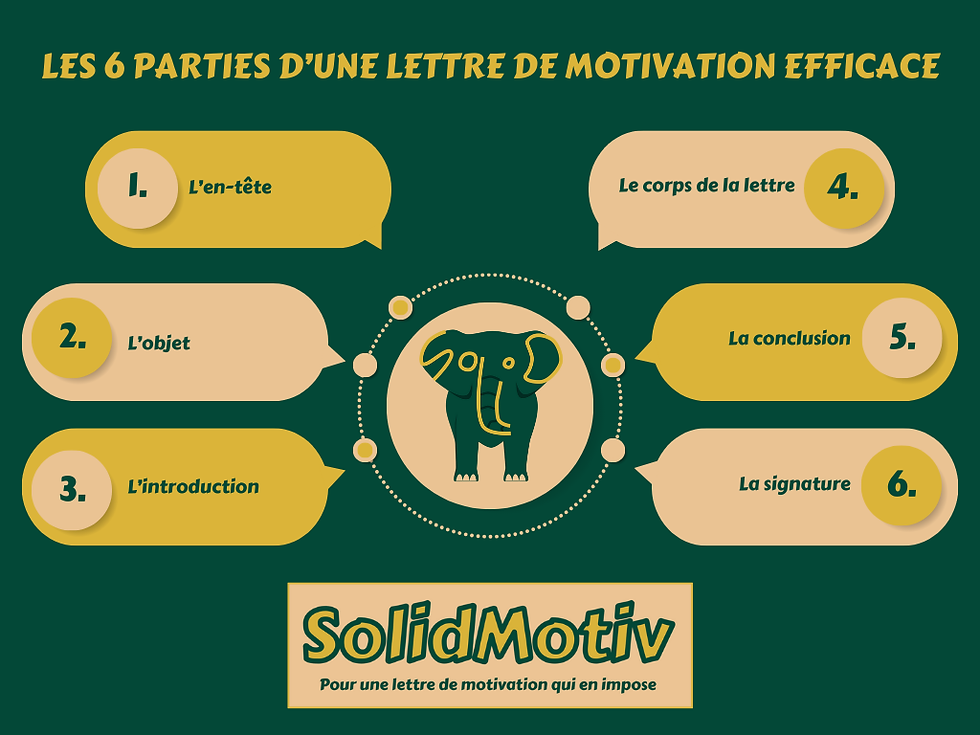 Les 6 parties d'une lettre de motivation efficace