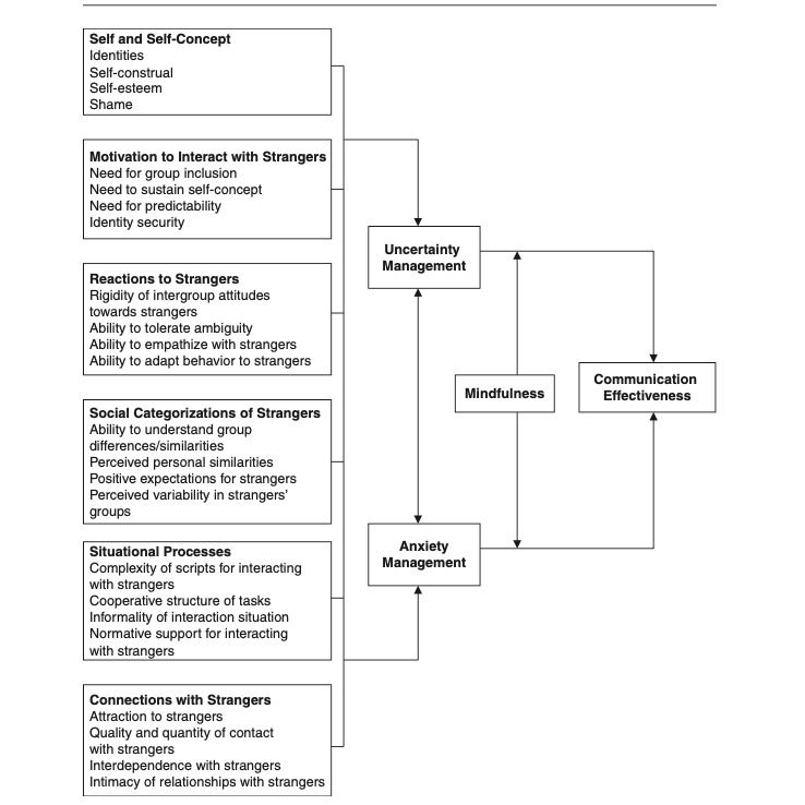 Gudykunst (2002) The AUM Model