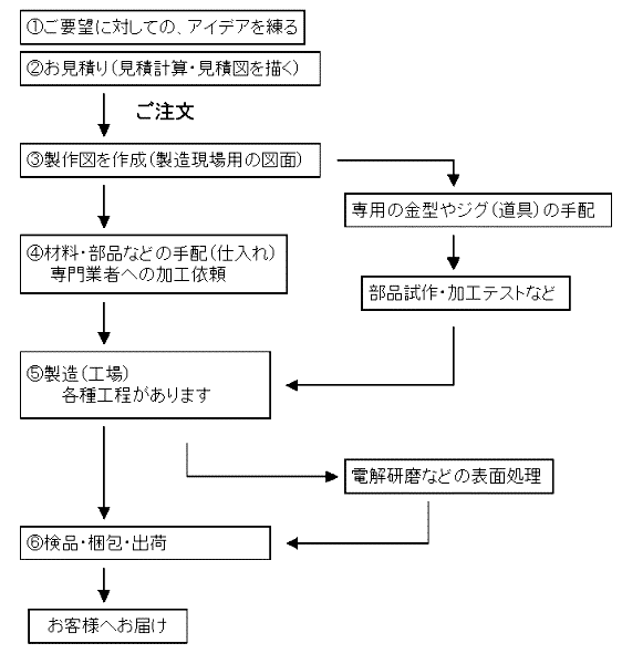 手配の流れ