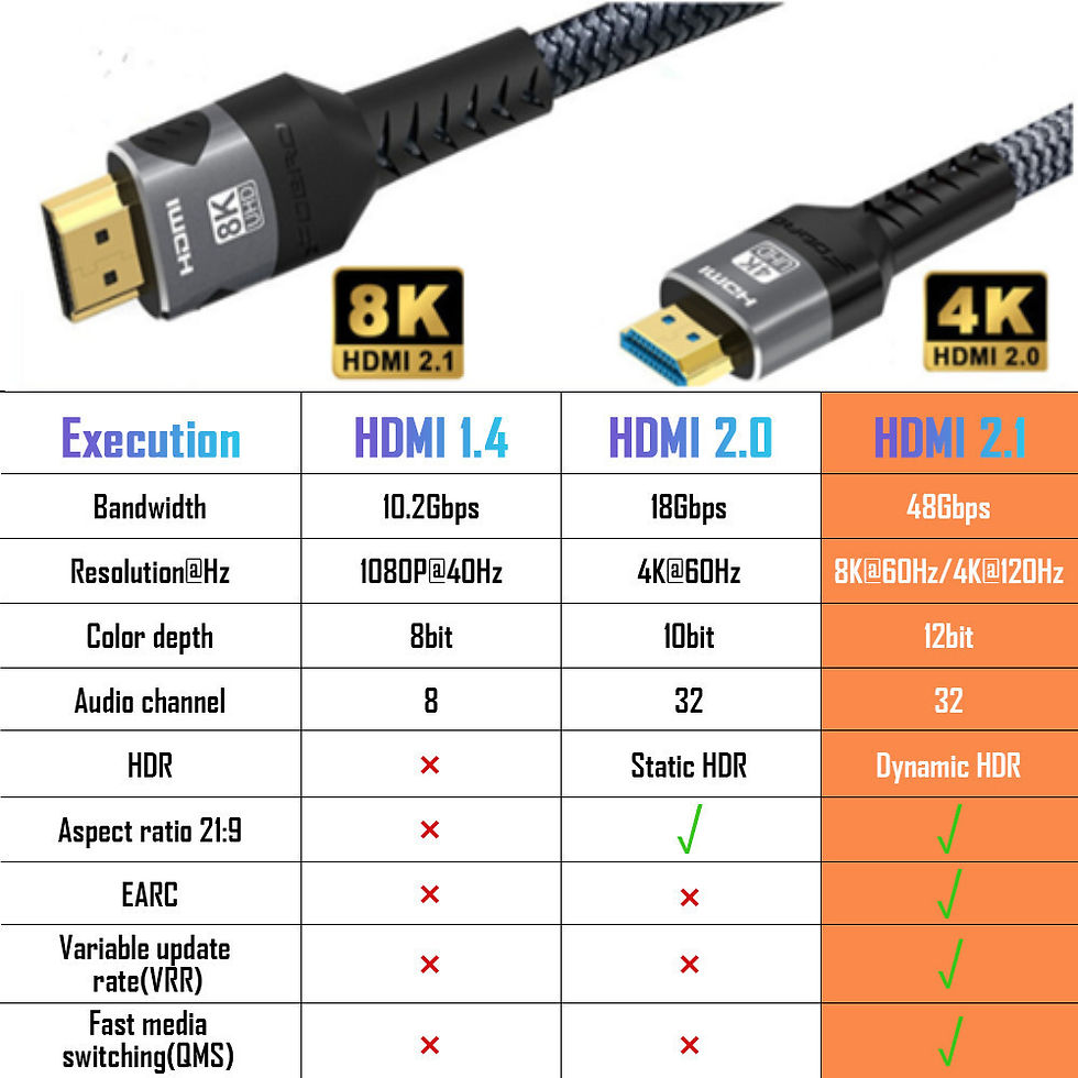 Thumbnail: 8K HDMI-Compatible Cable 4K@120Hz 8K@60Hz HDMI 2.1 Cable 48Gbps Adapter For RTX 