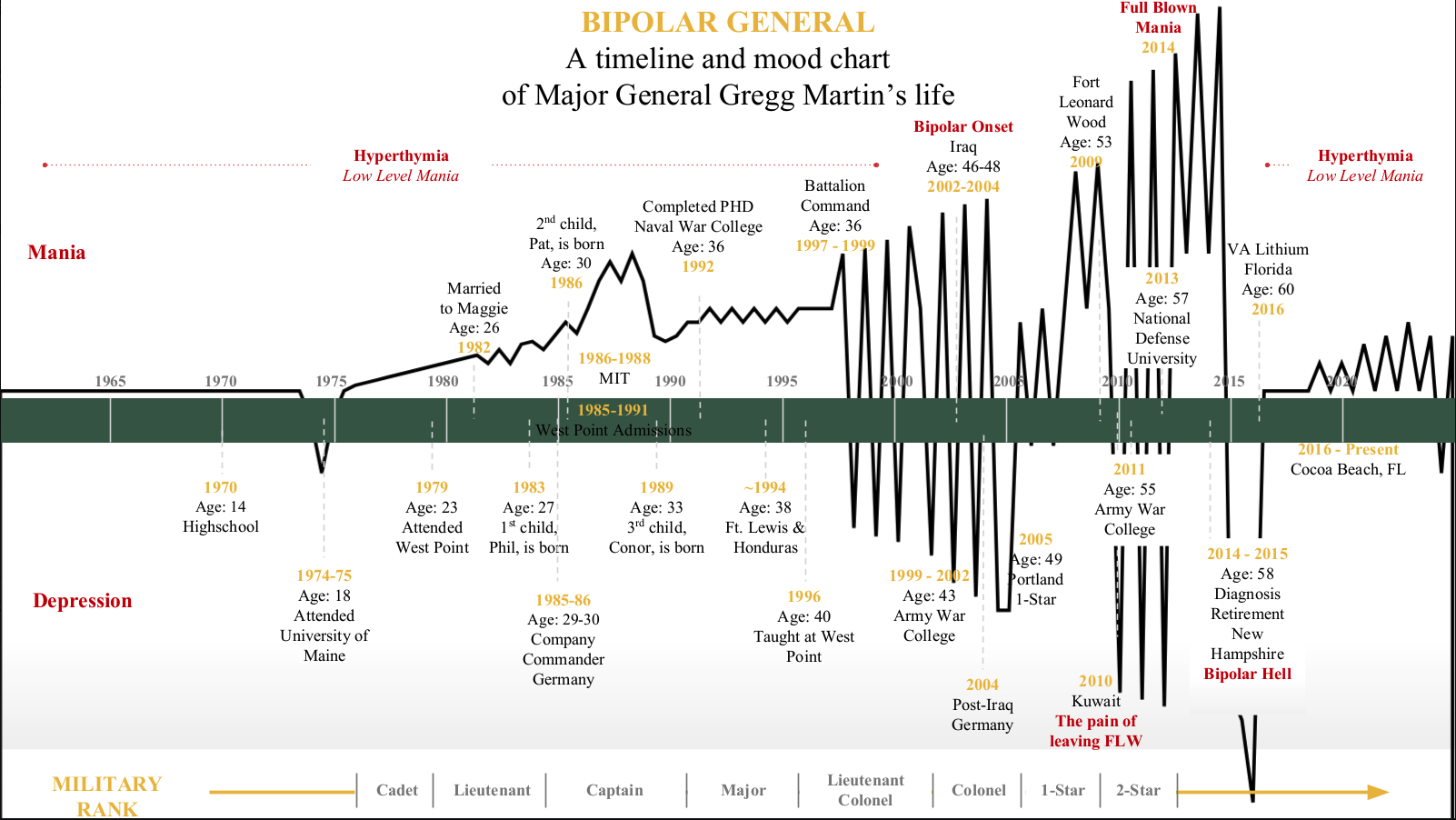 Timeline infographic titled BIPOLAR GENERAL charts Major General Gregg Martin’s life, mood swings, and military rank.