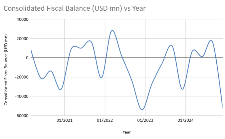 Russia's fiscal balance. Image credit: CEIC